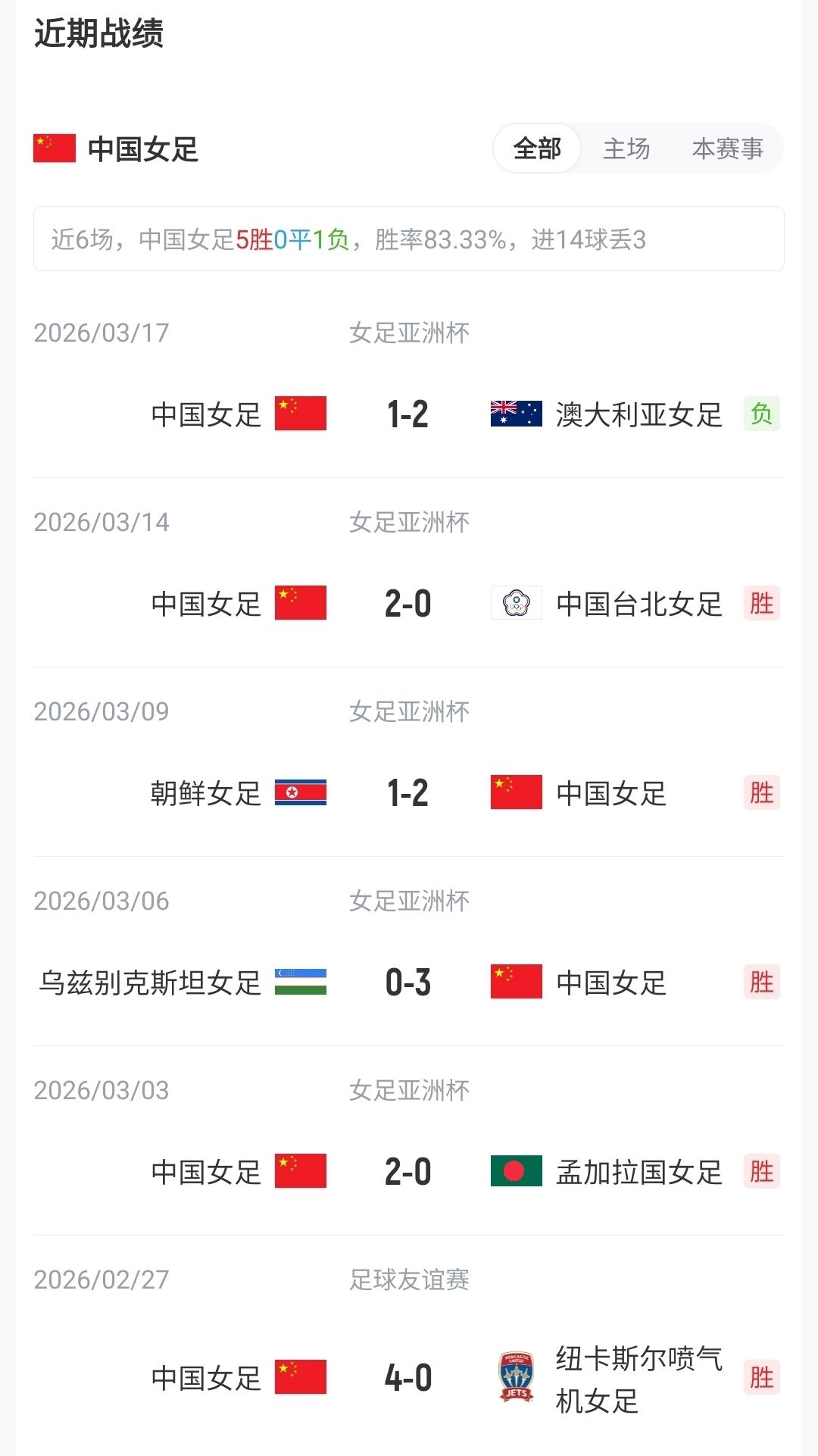 次首发出战世界杯+非洲杯！萨拉赫大赛首发次数升至队史第一